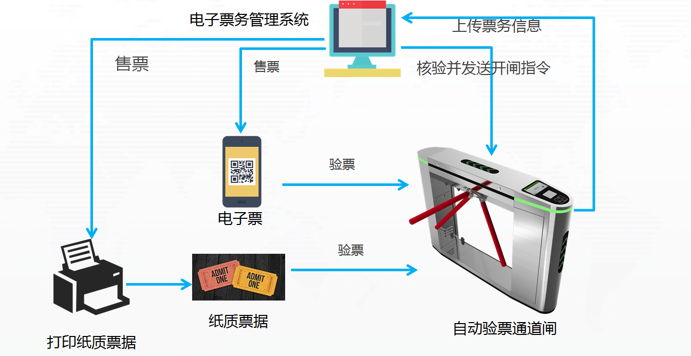 票务连接方式